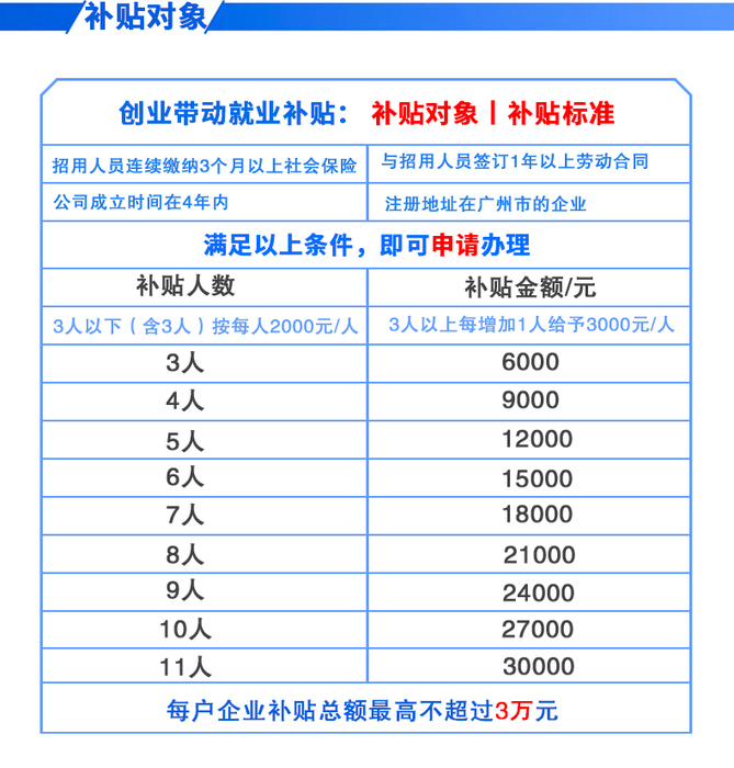 廣州創(chuàng)業(yè)帶動(dòng)就業(yè)補(bǔ)貼對(duì)象說(shuō)明